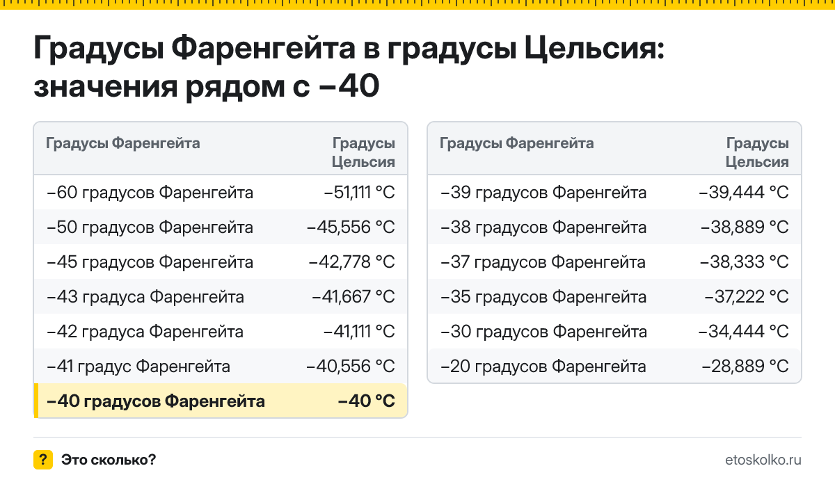 Сколько по Цельсию будет −40 градусов Фаренгейта? Точный ответ с пошаговым расчётом по формуле, таблица соседних значений и онлайн-конвертер температуры.