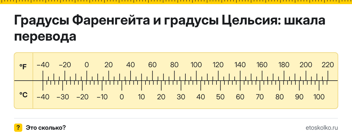 Фаренгейт в Цельсий как перевести по формуле и таблице
