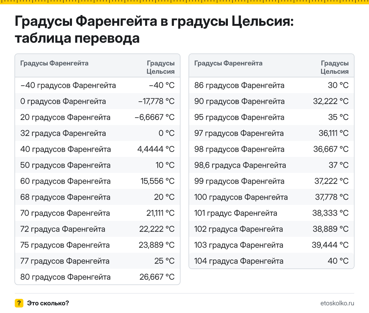 Как перевести градусы Фаренгейта в градусы Цельсия? Формула с пошаговым примером, готовая таблица значений и онлайн-калькулятор температуры.