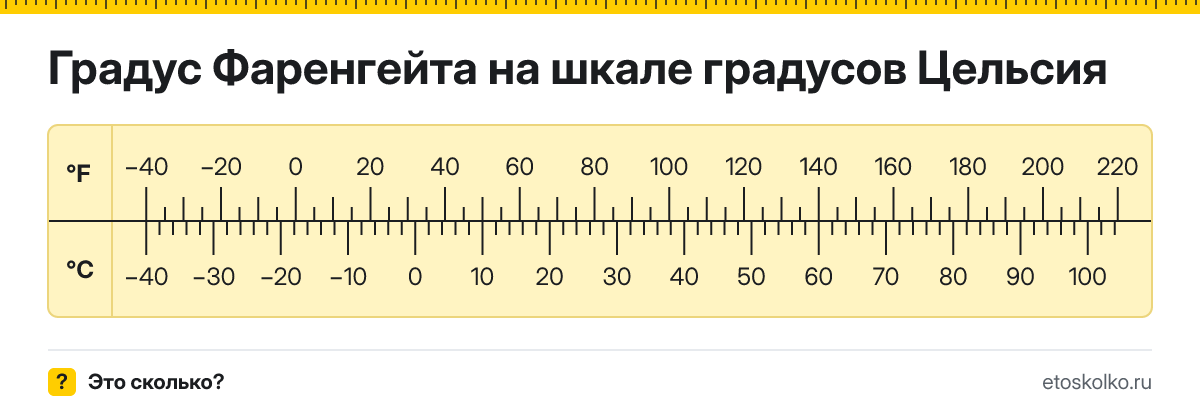Сколько градусов Цельсия в 1 градусе Фаренгейта? Точное соотношение, что это за единица и где её используют, таблица перевода и калькулятор.