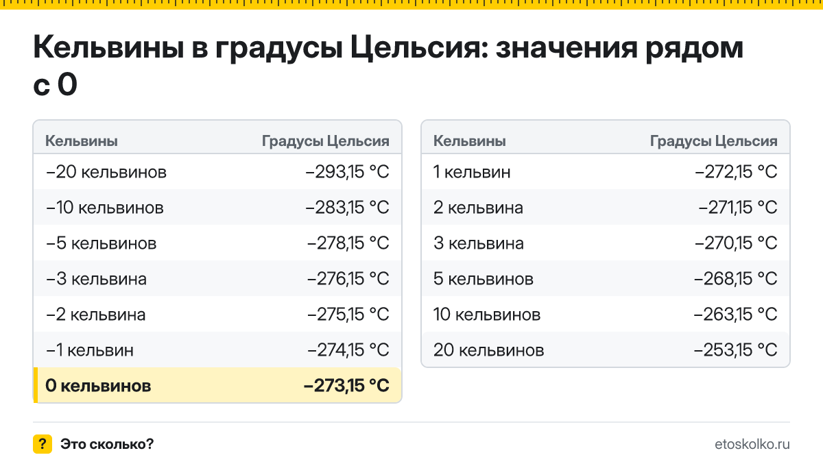 Сколько по Цельсию будет 0 кельвинов? Точный ответ с пошаговым расчётом по формуле, таблица соседних значений и онлайн-конвертер температуры.
