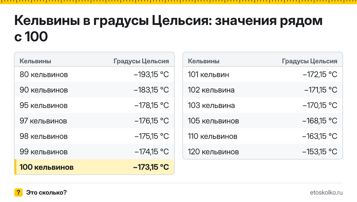 Сколько по Цельсию будет 100 кельвинов? Точный ответ с пошаговым расчётом по формуле, таблица соседних значений и онлайн-конвертер температуры.
