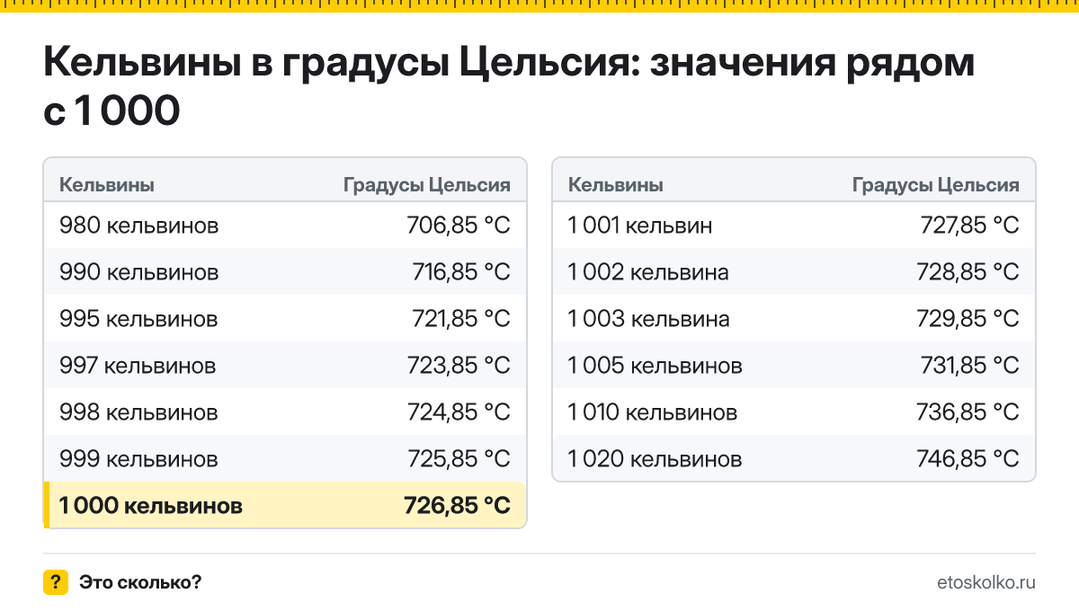 Сколько по Цельсию будет 1 000 кельвинов? Точный ответ с пошаговым расчётом по формуле, таблица соседних значений и онлайн-конвертер температуры.