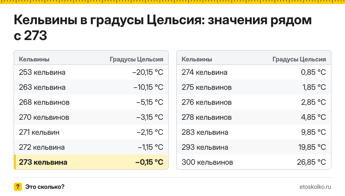 Сколько по Цельсию будет 273 кельвина? Точный ответ с пошаговым расчётом по формуле, таблица соседних значений и онлайн-конвертер температуры.