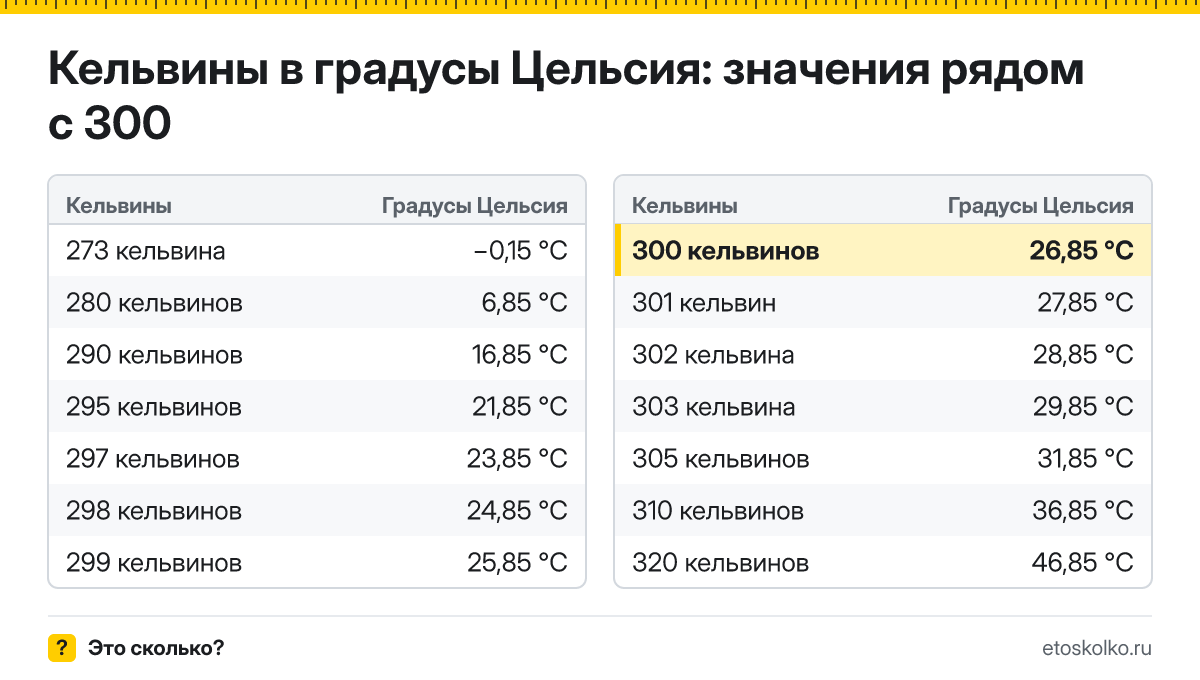 Сколько по Цельсию будет 300 кельвинов? Точный ответ с пошаговым расчётом по формуле, таблица соседних значений и онлайн-конвертер температуры.