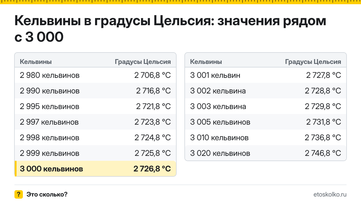 Сколько по Цельсию будет 3 000 кельвинов? Точный ответ с пошаговым расчётом по формуле, таблица соседних значений и онлайн-конвертер температуры.