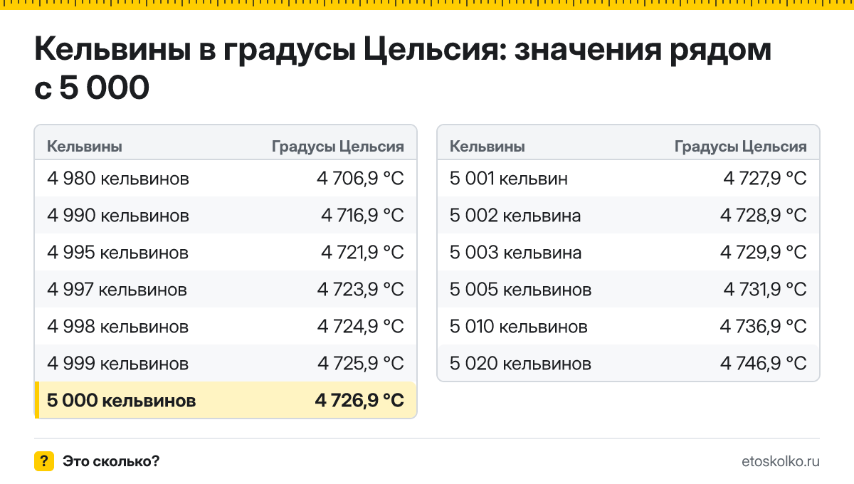 Сколько по Цельсию будет 5 000 кельвинов? Точный ответ с пошаговым расчётом по формуле, таблица соседних значений и онлайн-конвертер температуры.