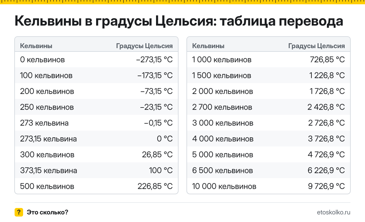 Как перевести кельвины в градусы Цельсия? Формула с пошаговым примером, готовая таблица значений и онлайн-калькулятор температуры.