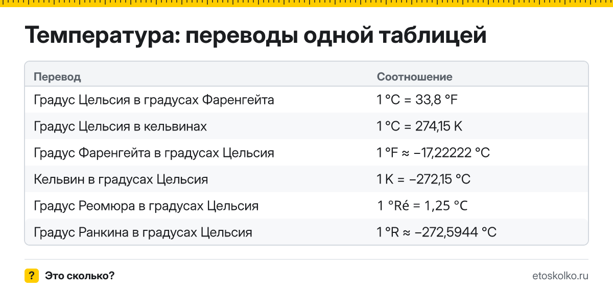 Как перевести градусы Цельсия в Фаренгейты и Кельвины и обратно: формулы, шкалы Реомюра и Ранкина, готовые таблицы значений и онлайн-конвертер.