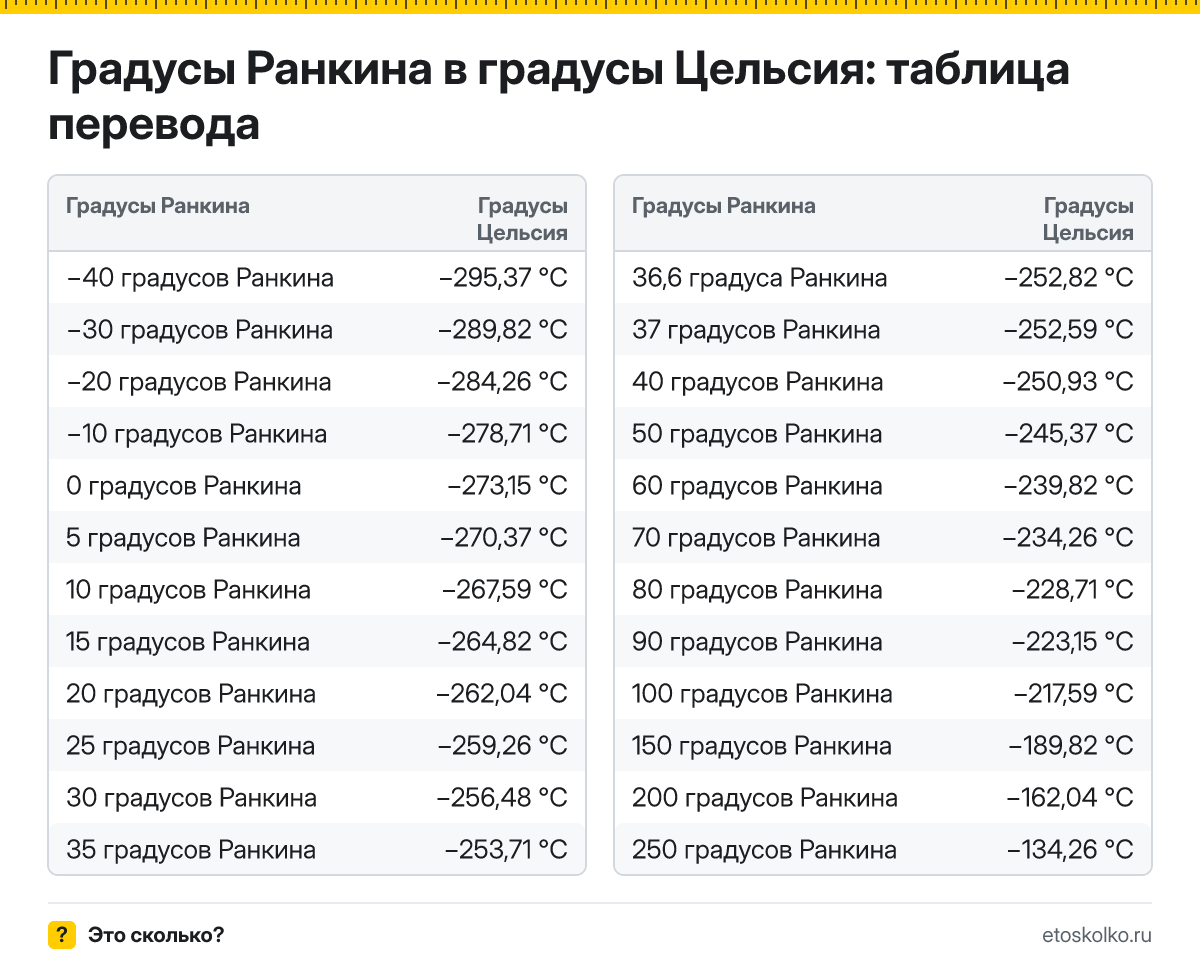 Как перевести градусы Ранкина в градусы Цельсия? Формула с пошаговым примером, готовая таблица значений и онлайн-калькулятор температуры.