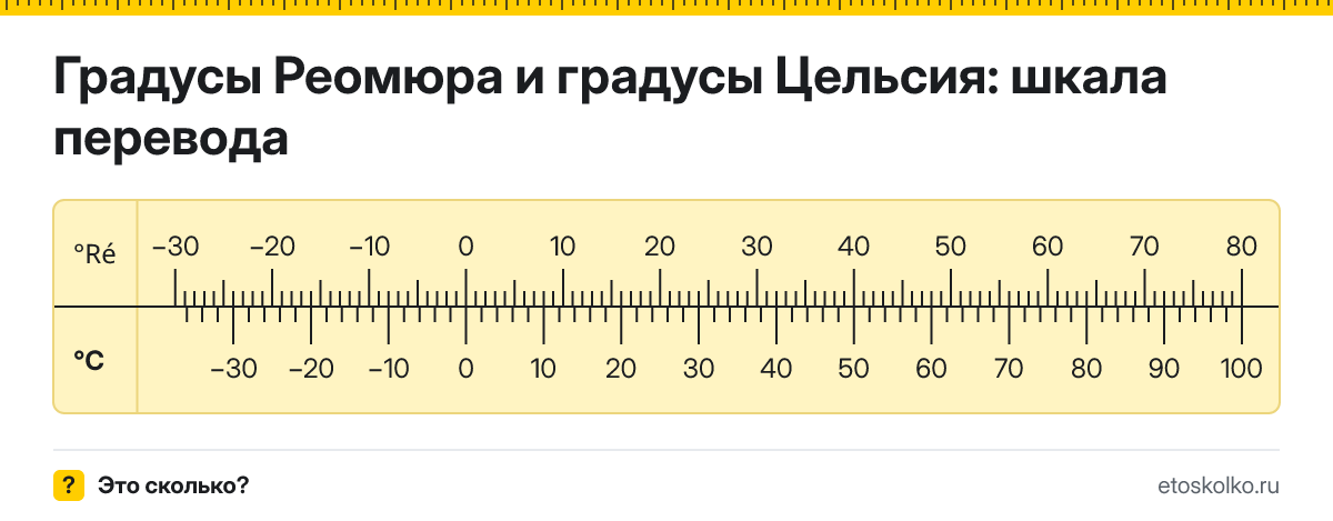 1 градус Реомюра сколько это в градусах Цельсия