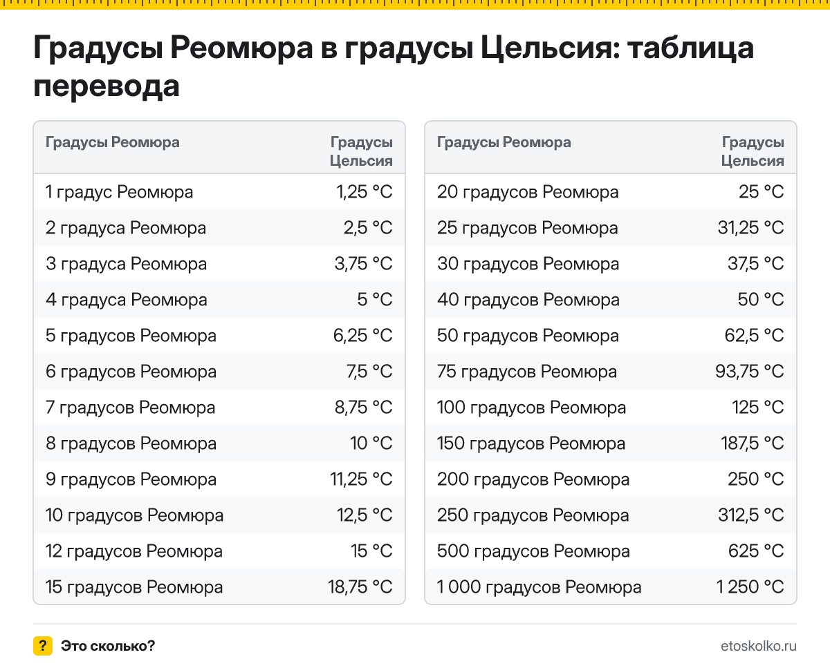 Сколько градусов Цельсия в 1 градусе Реомюра? Точный ответ, формула перевода градусов Реомюра в градусы Цельсия, таблица и онлайн-калькулятор.