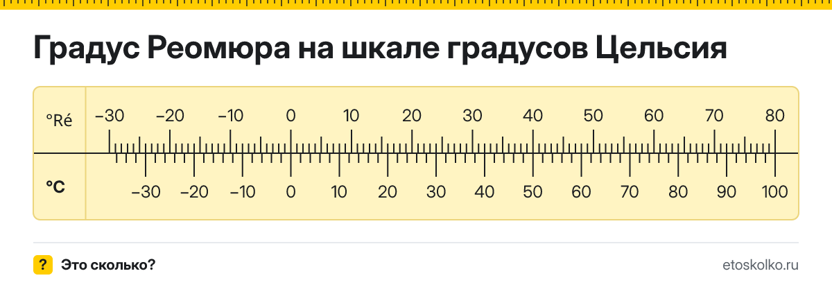 Сколько градусов Цельсия в 1 градусе Реомюра? Точное соотношение, что это за единица и где её используют, таблица перевода и калькулятор.