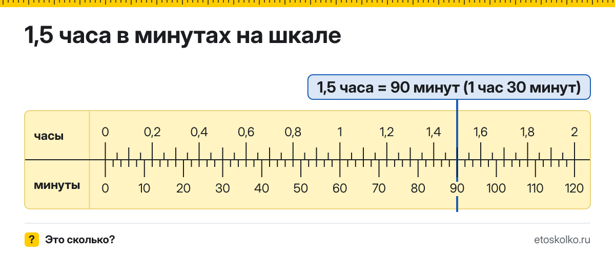 1,5 часа это сколько минут и как посчитать