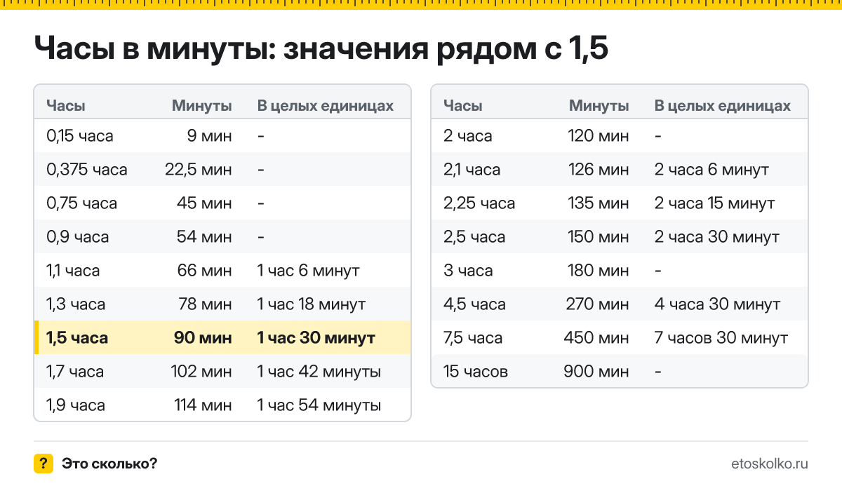 Сколько минут в 1,5 часа? Точный расчёт, какое время будет через 1,5 часа, таблица соседних значений и калькулятор.