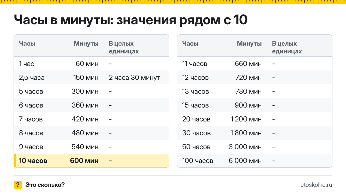 Сколько минут в 10 часах? Точный расчёт, какое время будет через 10 часов, таблица соседних значений и калькулятор.