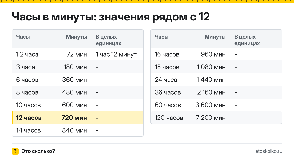 Сколько минут в 12 часах? Точный расчёт, какое время будет через 12 часов, таблица соседних значений и калькулятор.