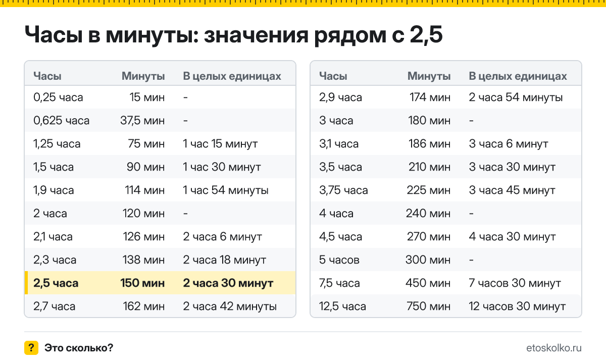 Сколько минут в 2,5 часа? Точный расчёт, какое время будет через 2,5 часа, таблица соседних значений и калькулятор.