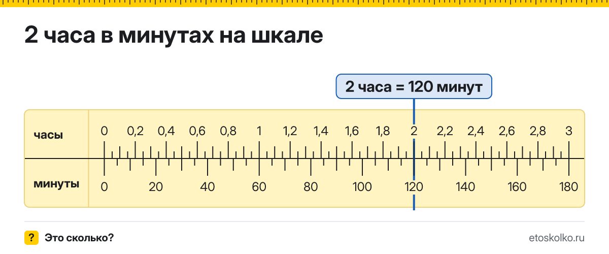 2 часа это сколько минут и как посчитать