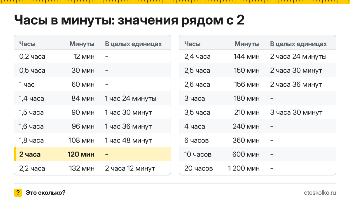 Сколько минут в 2 часах? Точный расчёт, какое время будет через 2 часа, таблица соседних значений и калькулятор.
