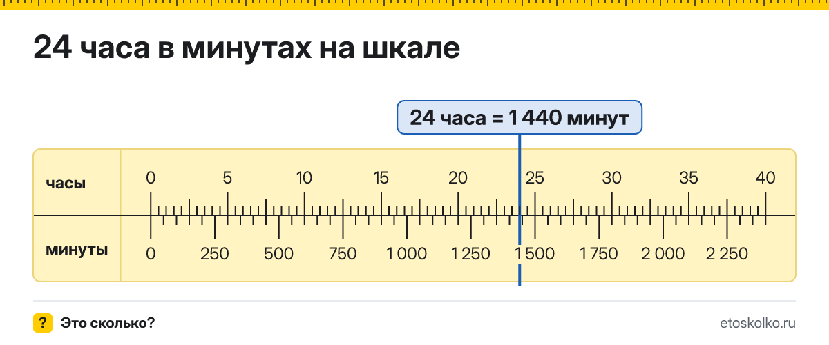 24 часа это сколько минут и как посчитать