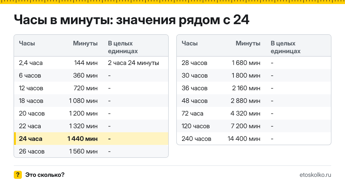Сколько минут в 24 часах? Точный расчёт, какое время будет через 24 часа, таблица соседних значений и калькулятор.