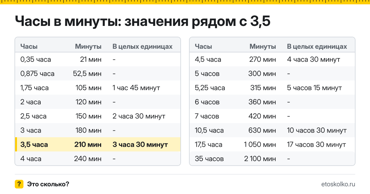 Сколько минут в 3,5 часа? Точный расчёт, какое время будет через 3,5 часа, таблица соседних значений и калькулятор.