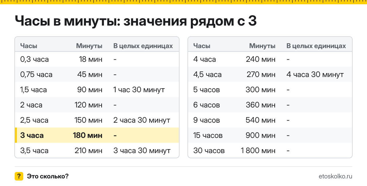 Сколько минут в 3 часах? Точный расчёт, какое время будет через 3 часа, таблица соседних значений и калькулятор.