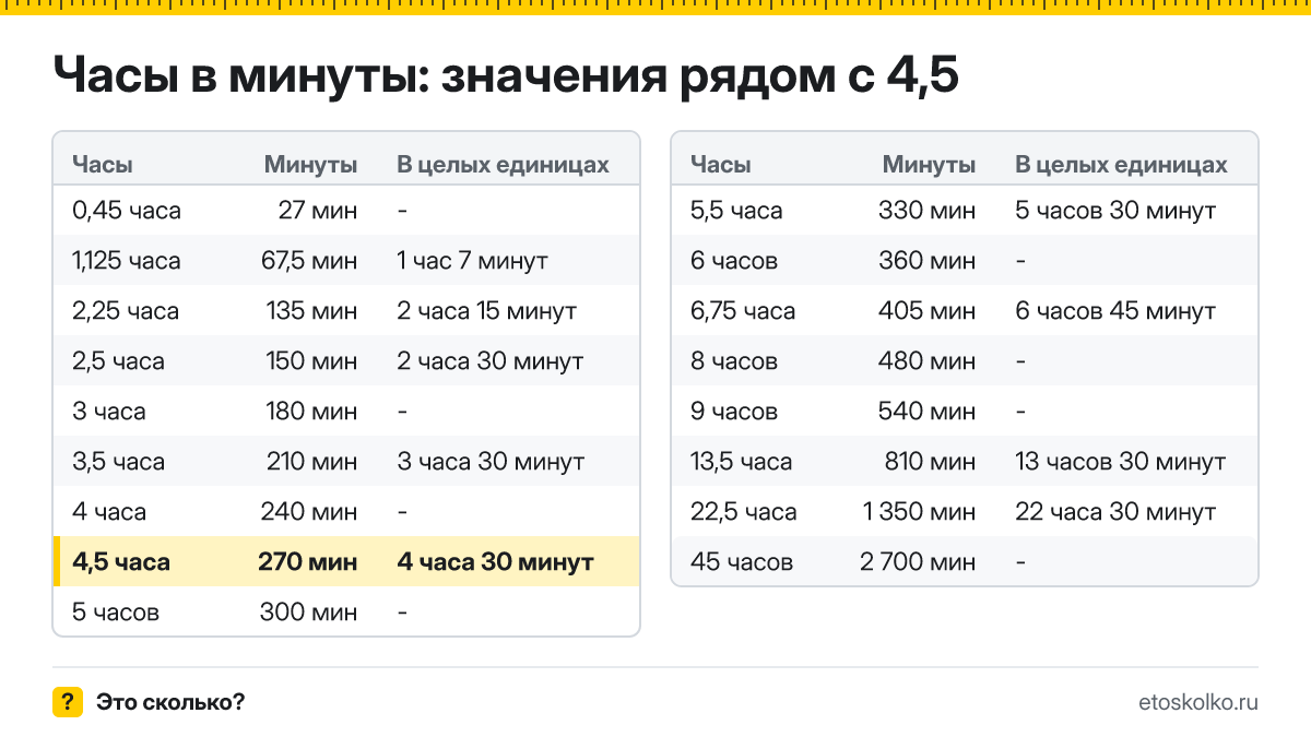 Сколько минут в 4,5 часа? Точный расчёт, какое время будет через 4,5 часа, таблица соседних значений и калькулятор.
