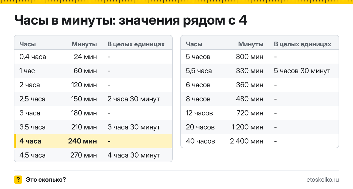 Сколько минут в 4 часах? Точный расчёт, какое время будет через 4 часа, таблица соседних значений и калькулятор.