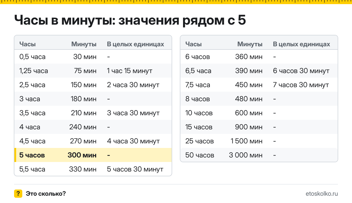 Сколько минут в 5 часах? Точный расчёт, какое время будет через 5 часов, таблица соседних значений и калькулятор.