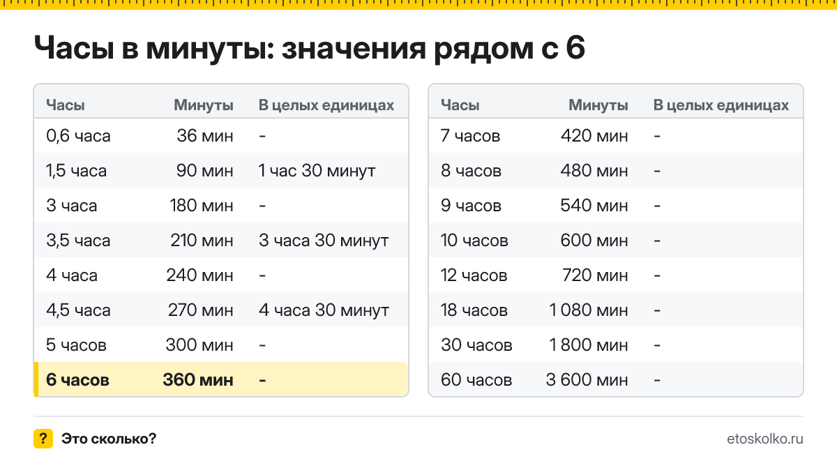 Сколько минут в 6 часах? Точный расчёт, какое время будет через 6 часов, таблица соседних значений и калькулятор.