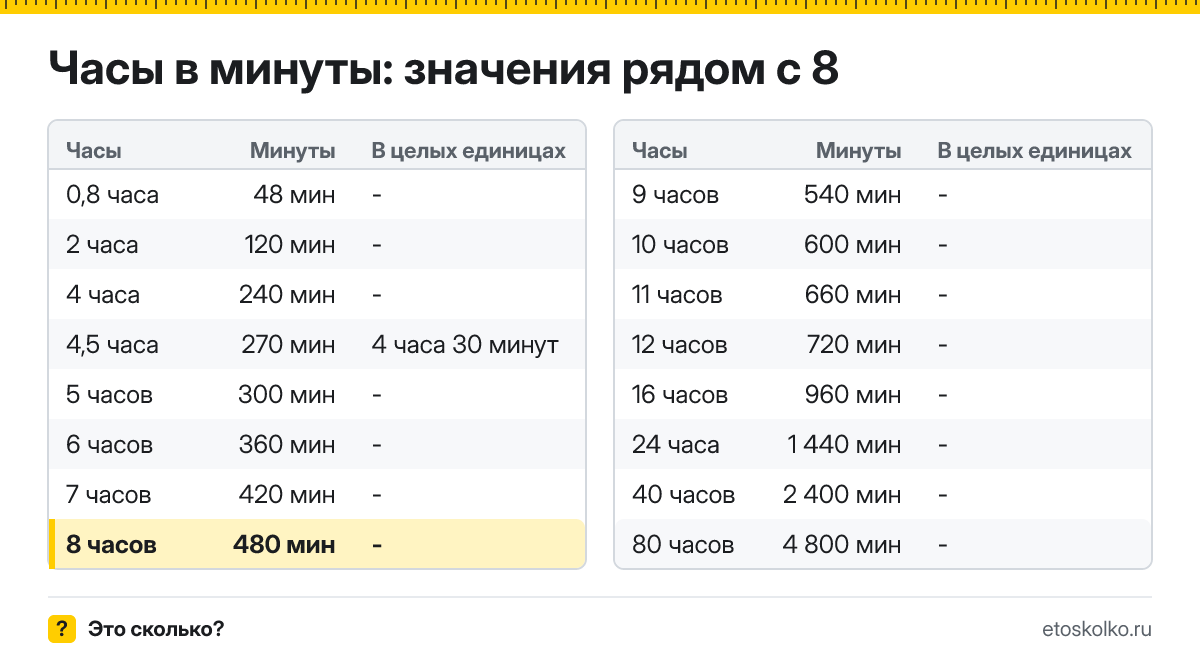 Сколько минут в 8 часах? Точный расчёт, какое время будет через 8 часов, таблица соседних значений и калькулятор.