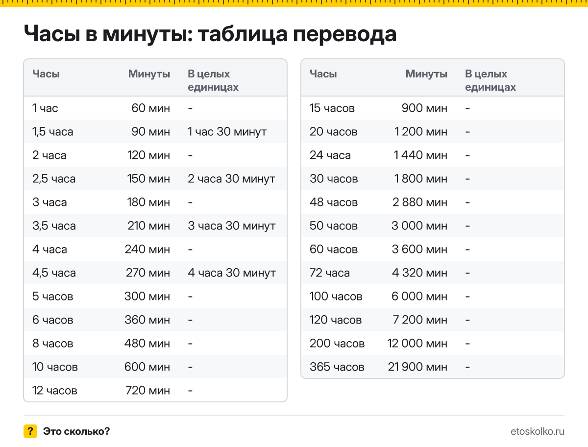 Сколько минут в часе и как перевести часы в минуты: расчёт с пояснением, таблица перевода и онлайн-калькулятор времени.