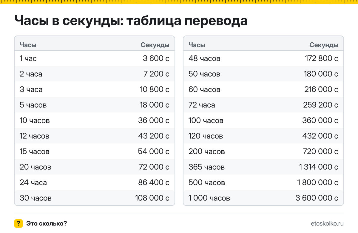 Сколько секунд в часе и как перевести часы в секунды: расчёт с пояснением, таблица перевода и онлайн-калькулятор времени.