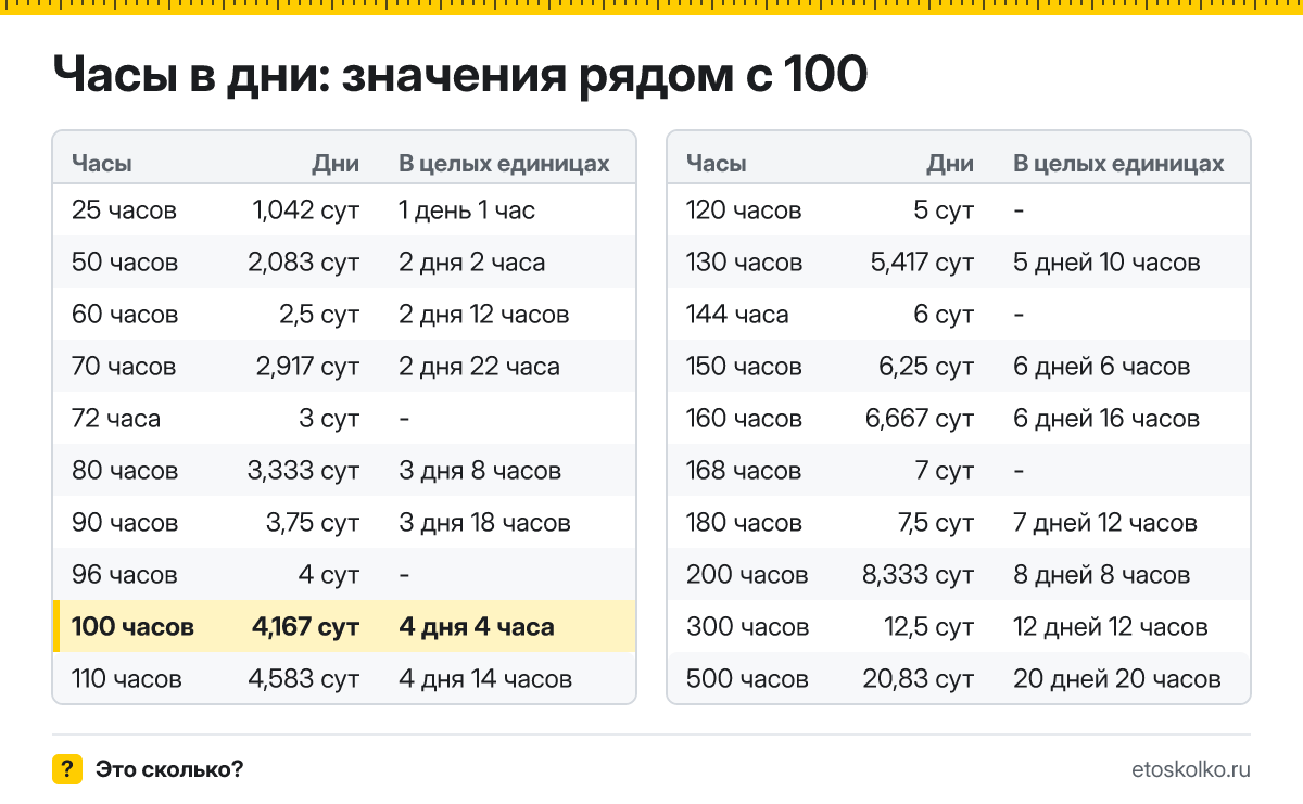 Сколько дней в 100 часах? Точный расчёт с разбивкой на дни и часы, какое время будет через 100 часов, таблица и калькулятор.