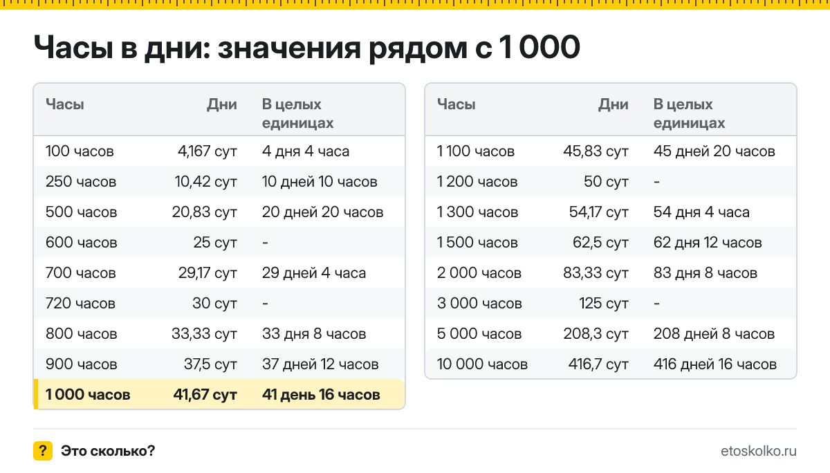 Сколько дней в 1 000 часах? Точный расчёт с разбивкой на дни и часы, какое время будет через 1000 часов, таблица и калькулятор.