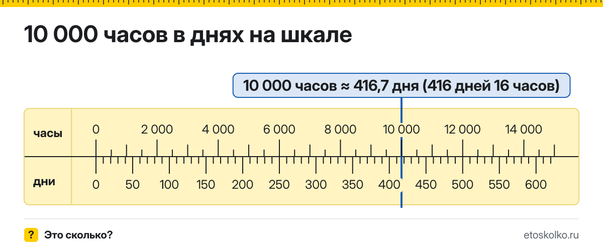 10000 часов это сколько дней и часов, как посчитать