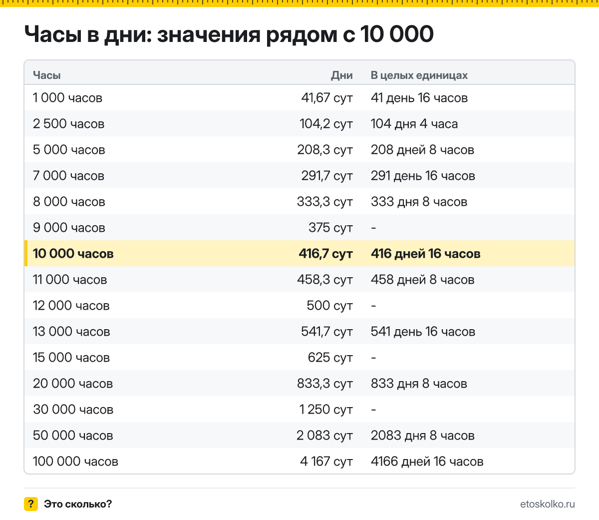 Сколько дней в 10 000 часах? Точный расчёт с разбивкой на дни и часы, какое время будет через 10000 часов, таблица и калькулятор.