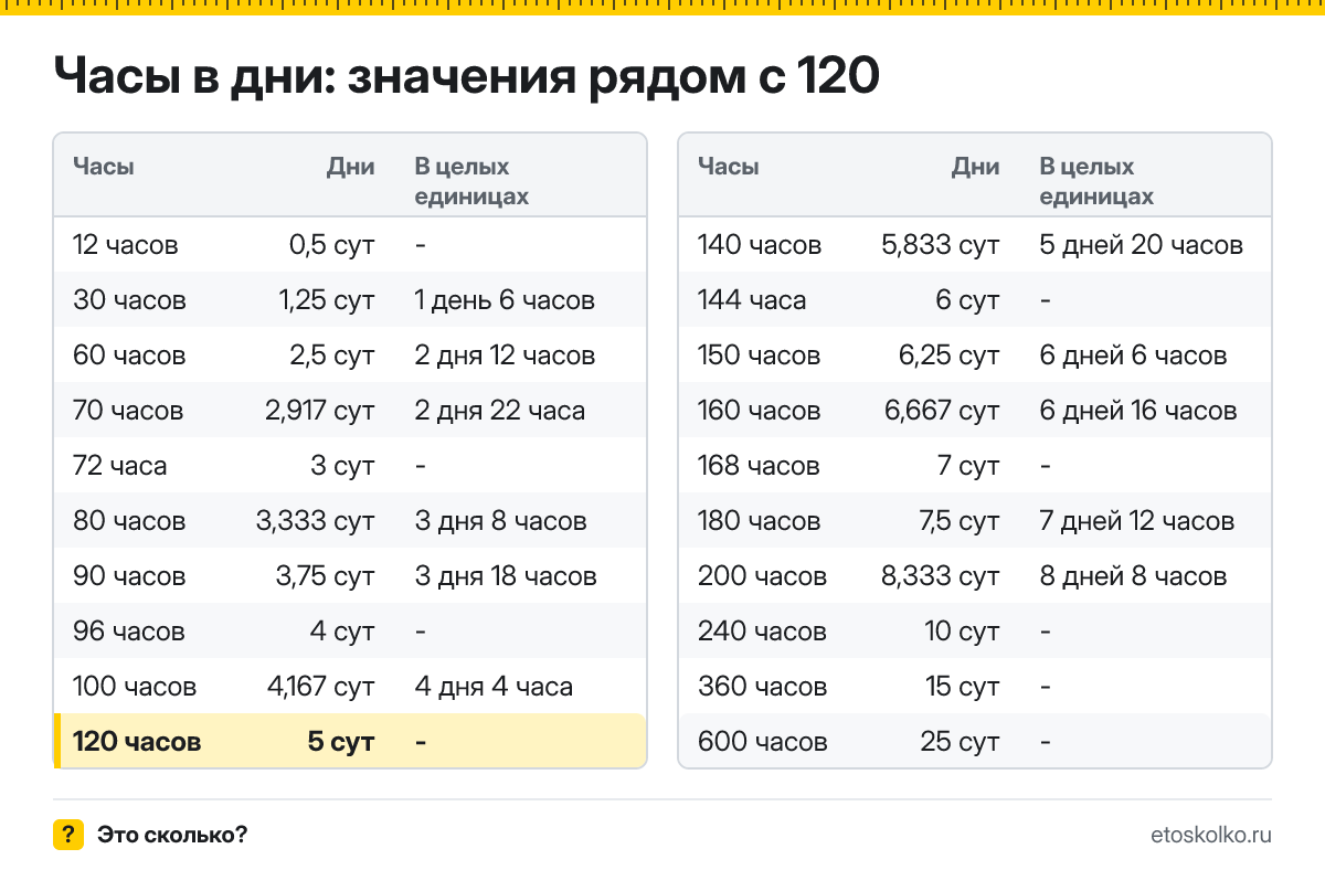 Сколько дней в 120 часах? Точный расчёт, какое время будет через 120 часов, таблица соседних значений и калькулятор.