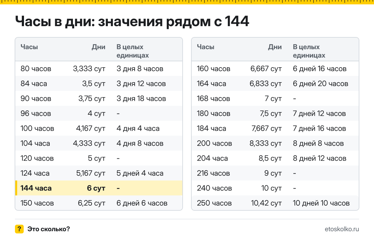 Сколько дней в 144 часах? Точный расчёт, какое время будет через 144 часа, таблица соседних значений и калькулятор.