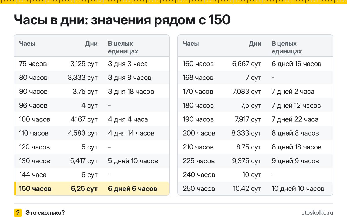 Сколько дней в 150 часах? Точный расчёт с разбивкой на дни и часы, какое время будет через 150 часов, таблица и калькулятор.