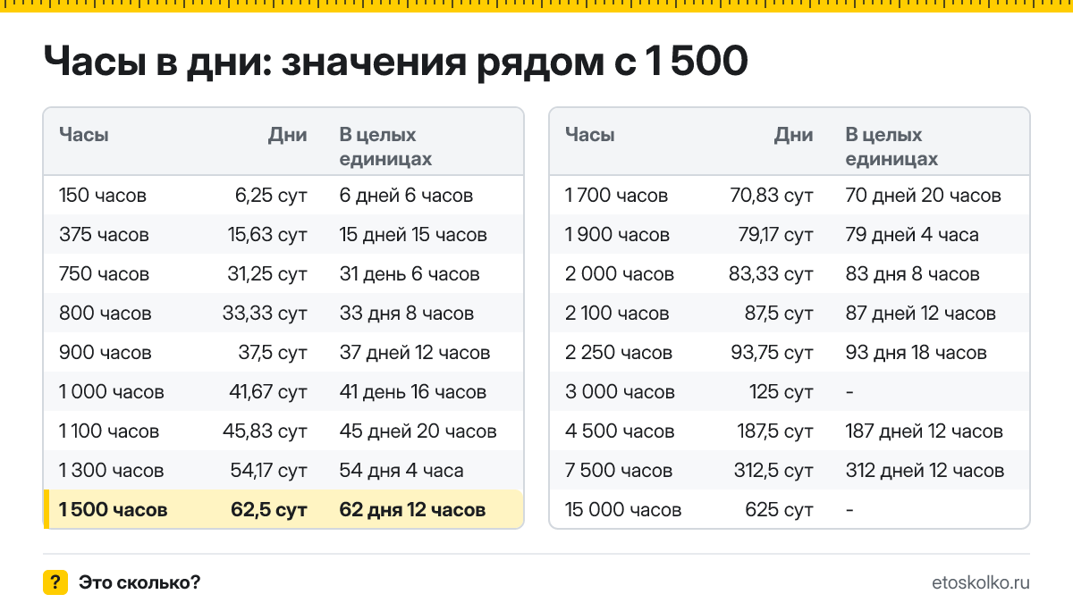 Сколько дней в 1 500 часах? Точный расчёт с разбивкой на дни и часы, какое время будет через 1500 часов, таблица и калькулятор.