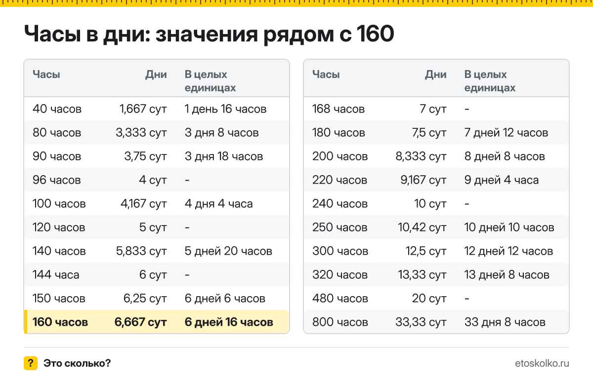 Сколько дней в 160 часах? Точный расчёт с разбивкой на дни и часы, какое время будет через 160 часов, таблица и калькулятор.
