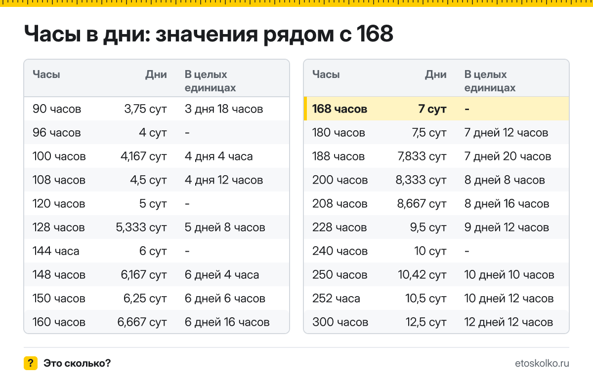 Сколько дней в 168 часах? Точный расчёт, какое время будет через 168 часов, таблица соседних значений и калькулятор.