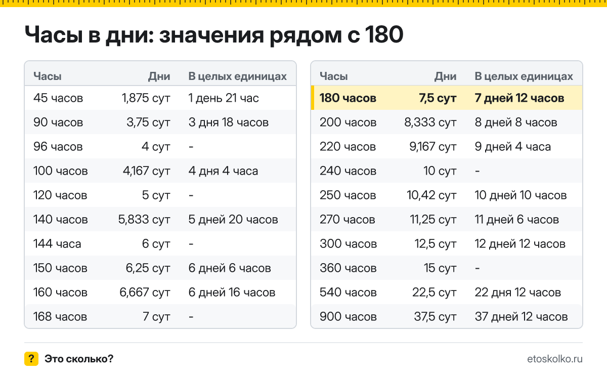 Сколько дней в 180 часах? Точный расчёт с разбивкой на дни и часы, какое время будет через 180 часов, таблица и калькулятор.