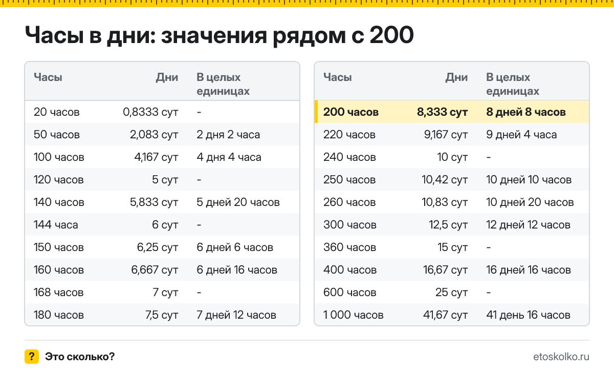 Сколько дней в 200 часах? Точный расчёт с разбивкой на дни и часы, какое время будет через 200 часов, таблица и калькулятор.