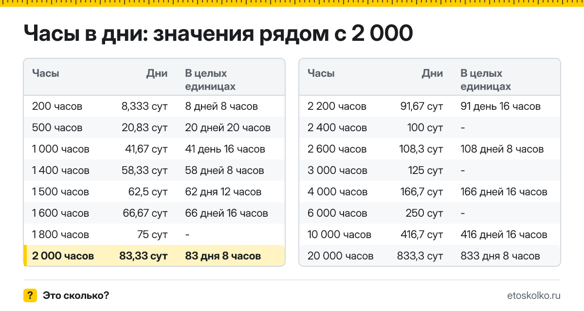 Сколько дней в 2 000 часах? Точный расчёт с разбивкой на дни и часы, какое время будет через 2000 часов, таблица и калькулятор.