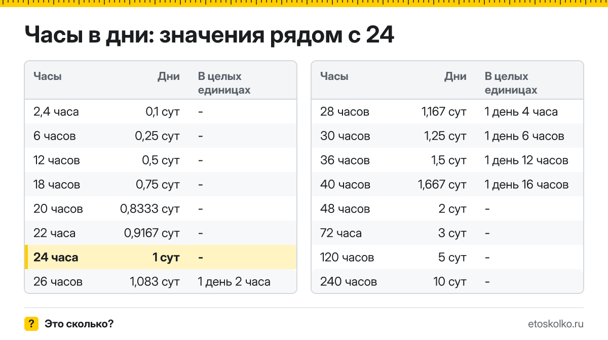 Сколько дней в 24 часах? Точный расчёт, какое время будет через 24 часа, таблица соседних значений и калькулятор.