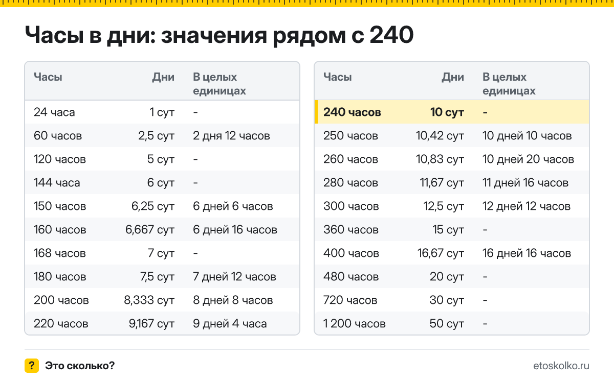Сколько дней в 240 часах? Точный расчёт, какое время будет через 240 часов, таблица соседних значений и калькулятор.